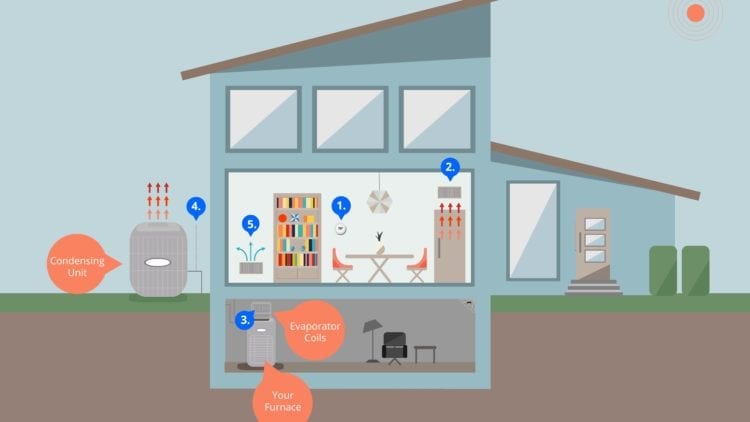 Vector Illustration Depicting How A/C works | Columbia Heating & Cooling