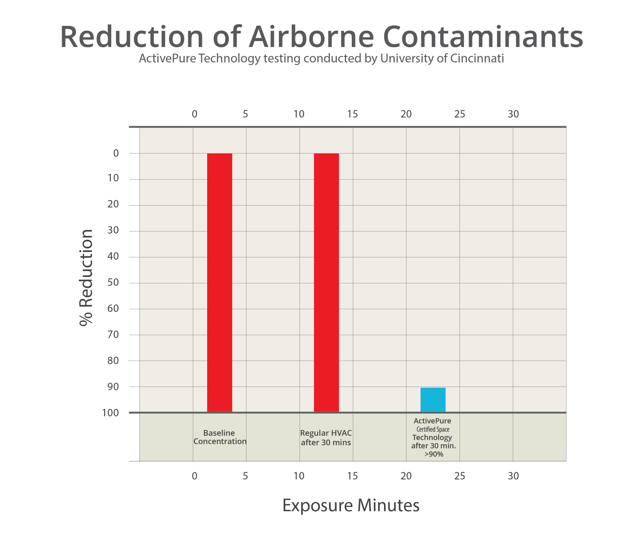 A graph showing that ActivePure® technology reduces airborne contaminants